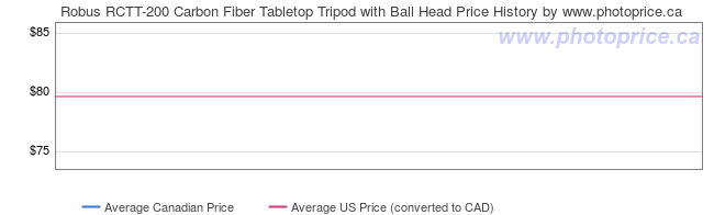Price History Graph for Robus RCTT-200 Carbon Fiber Tabletop Tripod with Ball Head