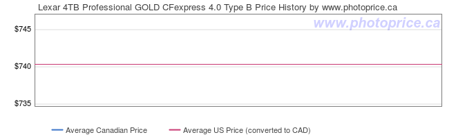 Price History Graph for Lexar 4TB Professional GOLD CFexpress 4.0 Type B