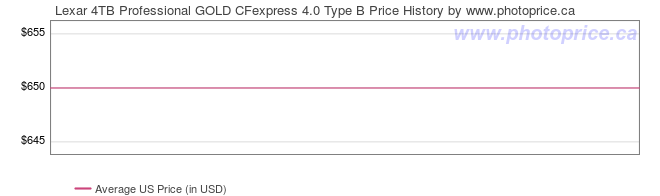 US Price History Graph for Lexar 4TB Professional GOLD CFexpress 4.0 Type B