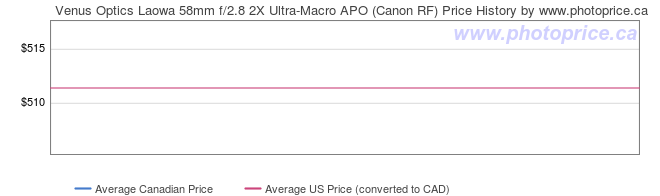 Price History Graph for Venus Optics Laowa 58mm f/2.8 2X Ultra-Macro APO (Canon RF)