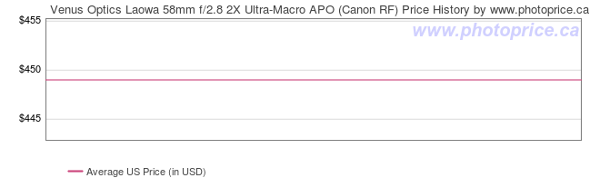 US Price History Graph for Venus Optics Laowa 58mm f/2.8 2X Ultra-Macro APO (Canon RF)