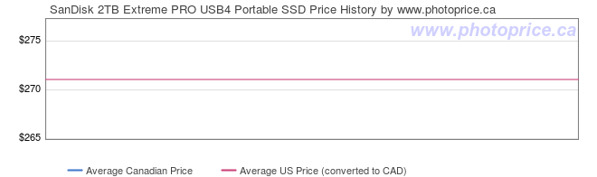 Price History Graph for SanDisk 2TB Extreme PRO USB4 Portable SSD
