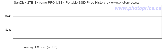 US Price History Graph for SanDisk 2TB Extreme PRO USB4 Portable SSD