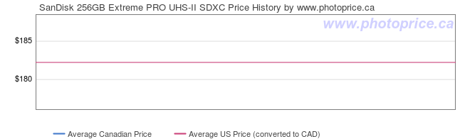 Price History Graph for SanDisk 256GB Extreme PRO UHS-II SDXC