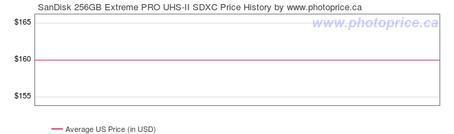 US Price History Graph for SanDisk 256GB Extreme PRO UHS-II SDXC