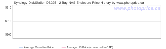 Price History Graph for Synology DiskStation DS225+ 2-Bay NAS Enclosure