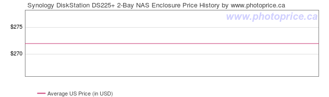 US Price History Graph for Synology DiskStation DS225+ 2-Bay NAS Enclosure