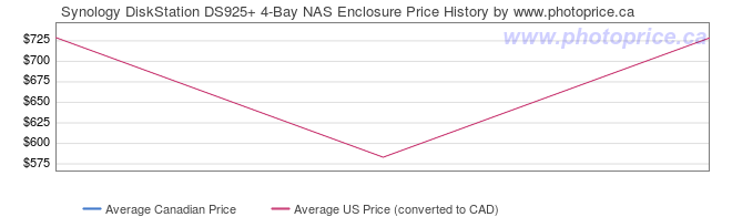 Price History Graph for Synology DiskStation DS925+ 4-Bay NAS Enclosure