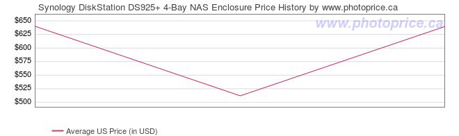 US Price History Graph for Synology DiskStation DS925+ 4-Bay NAS Enclosure