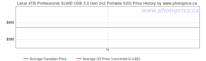 Price History Graph for Lexar 4TB Professional SL600 USB 3.2 Gen 2x2 Portable SSD