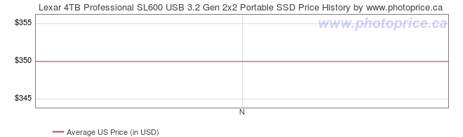 US Price History Graph for Lexar 4TB Professional SL600 USB 3.2 Gen 2x2 Portable SSD