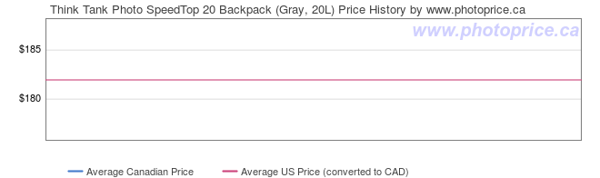 Price History Graph for Think Tank Photo SpeedTop 20 Backpack (Gray, 20L)