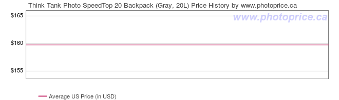 US Price History Graph for Think Tank Photo SpeedTop 20 Backpack (Gray, 20L)