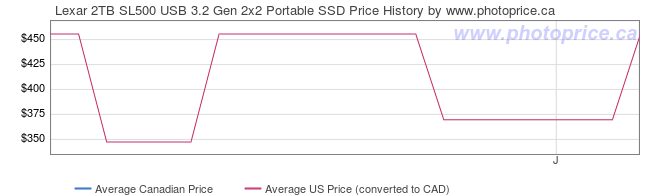 Price History Graph for Lexar 2TB SL500 USB 3.2 Gen 2x2 Portable SSD