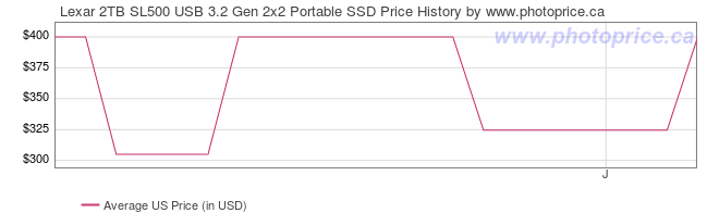 US Price History Graph for Lexar 2TB SL500 USB 3.2 Gen 2x2 Portable SSD