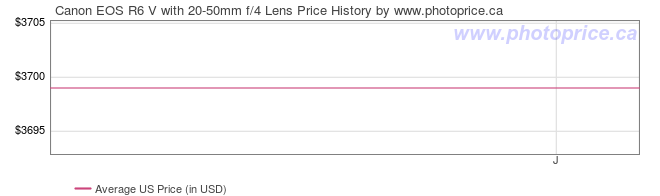 US Price History Graph for Canon EOS R6 V with 20-50mm f/4 Lens