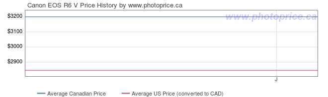 Price History Graph for Canon EOS R6 V