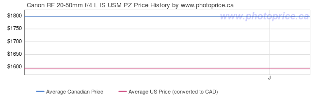 Price History Graph for Canon RF 20-50mm f/4 L IS USM PZ