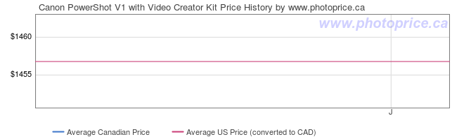 Price History Graph for Canon PowerShot V1 with Video Creator Kit