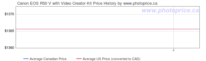 Price History Graph for Canon EOS R50 V with Video Creator Kit