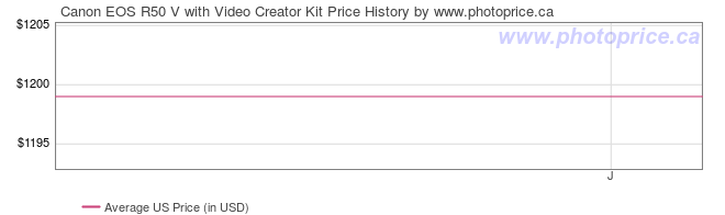 US Price History Graph for Canon EOS R50 V with Video Creator Kit