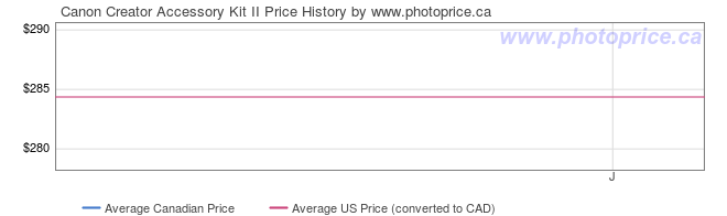 Price History Graph for Canon Creator Accessory Kit II