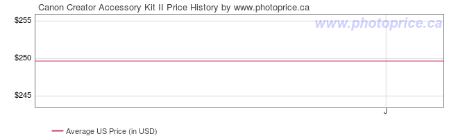 US Price History Graph for Canon Creator Accessory Kit II