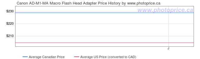 Price History Graph for Canon AD-M1-MA Macro Flash Head Adapter