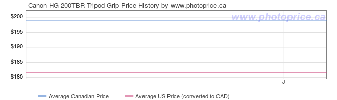 Price History Graph for Canon HG-200TBR Tripod Grip