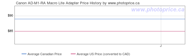 Price History Graph for Canon AD-M1-RA Macro Lite Adapter
