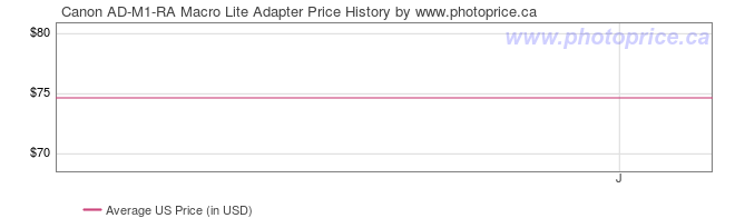US Price History Graph for Canon AD-M1-RA Macro Lite Adapter