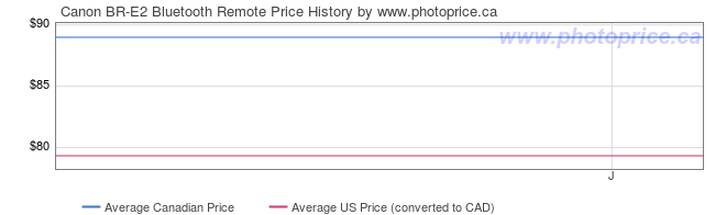 Price History Graph for Canon BR-E2 Bluetooth Remote