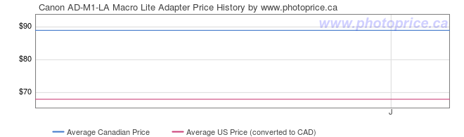 Price History Graph for Canon AD-M1-LA Macro Lite Adapter