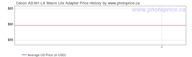 US Price History Graph for Canon AD-M1-LA Macro Lite Adapter