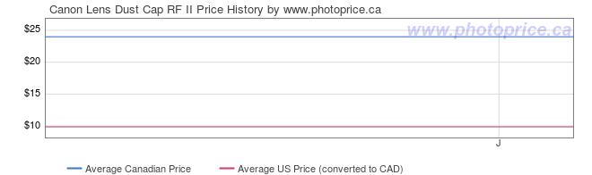 Price History Graph for Canon Lens Dust Cap RF II