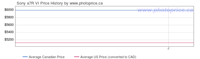 Price History Graph for Sony a7R VI