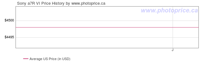 US Price History Graph for Sony a7R VI