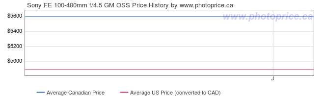 Price History Graph for Sony FE 100-400mm f/4.5 GM OSS