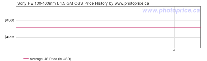 US Price History Graph for Sony FE 100-400mm f/4.5 GM OSS