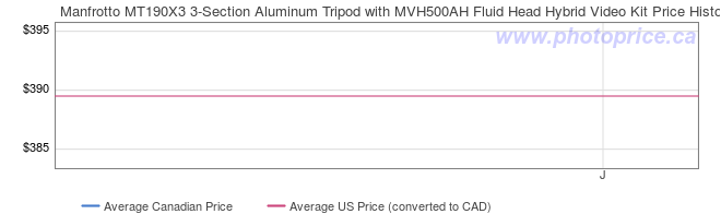 Price History Graph for Manfrotto MT190X3 3-Section Aluminum Tripod with MVH500AH Fluid Head Hybrid Video Kit