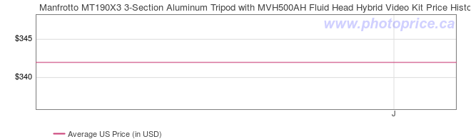 US Price History Graph for Manfrotto MT190X3 3-Section Aluminum Tripod with MVH500AH Fluid Head Hybrid Video Kit