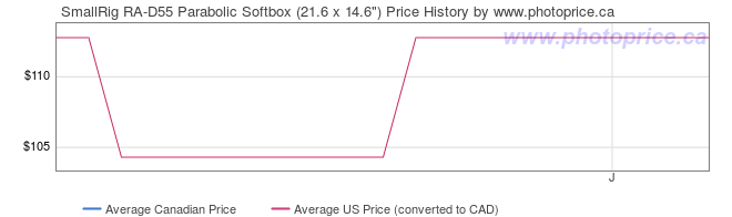 Price History Graph for SmallRig RA-D55 Parabolic Softbox (21.6 x 14.6