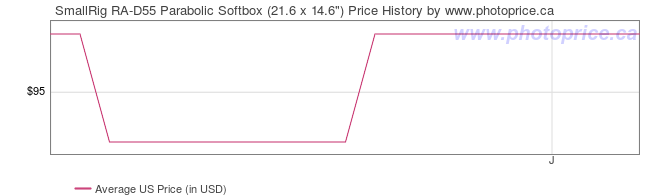 US Price History Graph for SmallRig RA-D55 Parabolic Softbox (21.6 x 14.6