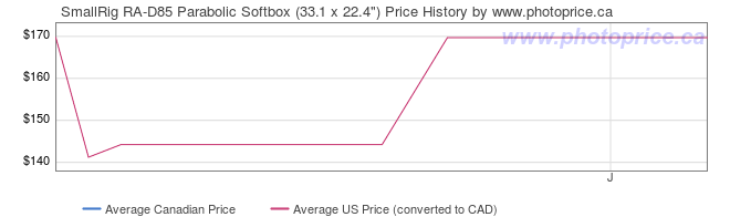 Price History Graph for SmallRig RA-D85 Parabolic Softbox (33.1 x 22.4
