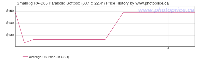 US Price History Graph for SmallRig RA-D85 Parabolic Softbox (33.1 x 22.4