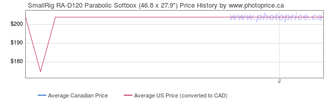 Price History Graph for SmallRig RA-D120 Parabolic Softbox (46.8 x 27.9