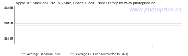 Price History Graph for Apple 16