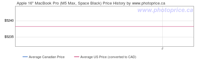 Price History Graph for Apple 16