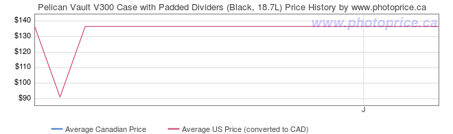 Price History Graph for Pelican Vault V300 Case with Padded Dividers (Black, 18.7L)