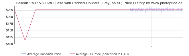 Price History Graph for Pelican Vault V600WD Case with Padded Dividers (Gray, 55.5L)